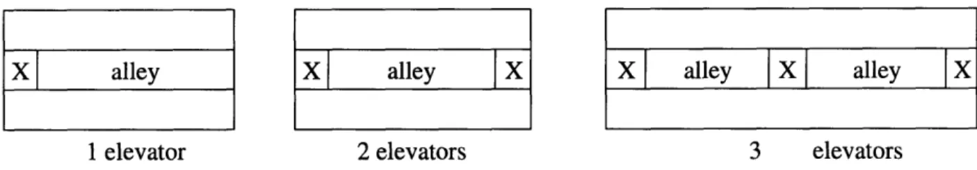 Figure 3:  Position of Elevators According to Configuration (X=elevator).