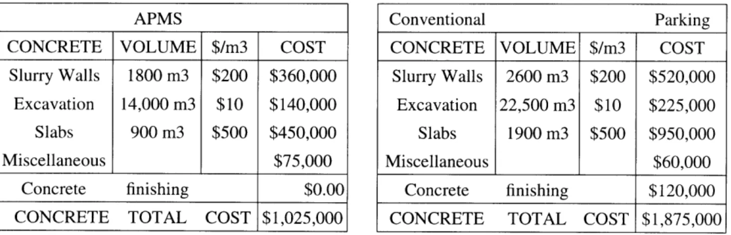 Table  1 shows  a  concrete  work  cost  comparison  between  the  APMS  of  1,200  m2  and conventional  parking  of 2,500  m2.
