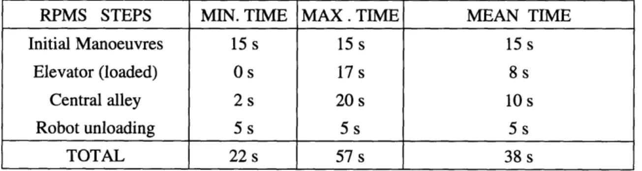Table 2 : Detailed Durations of a Specific APMS Parking 24