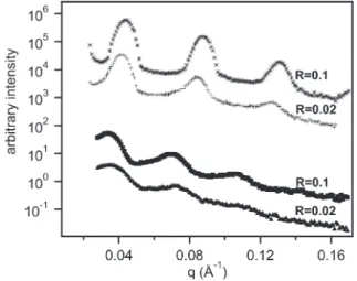 Figure 1. Neutron di ﬀ raction data for DMPC/DHPC/DMPG mix- mix-tures (Q = 5, R = 0.02 (þ) or 0.1 ( / ), C l = 20 wt %) and DMPC/DMPG mixtures (R = 0.02 ( 2 ) or 0.1 ( 9 ), C l = 20 wt %) at 304 K