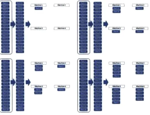 Figure 3.  Job Assignment  Process