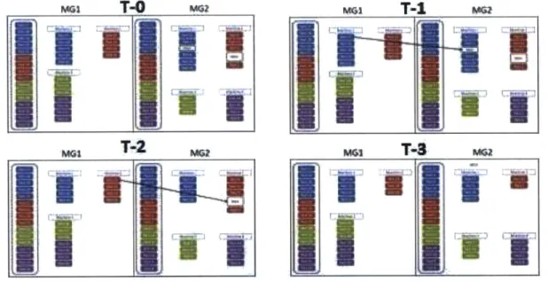 Figure 7.  Supervisor's Wait Time  Method