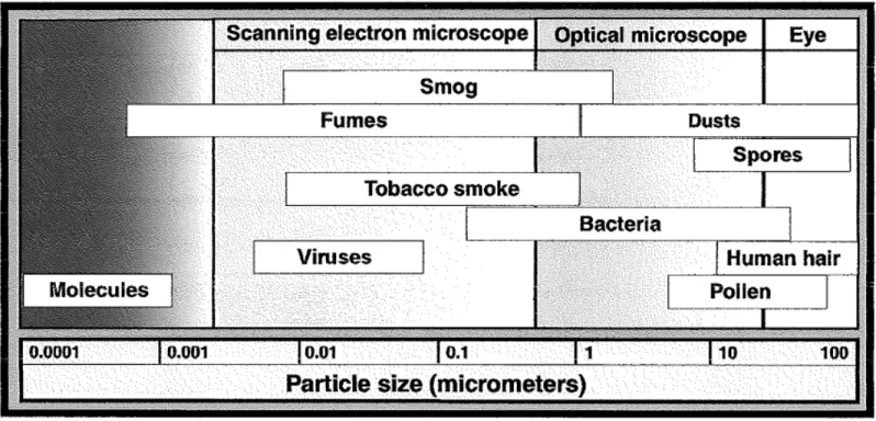 Figure 2   Common particulate air contaminants and their relative sizes (source: 