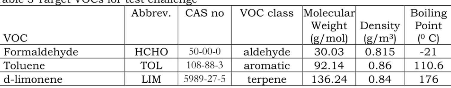 Table 3 Target VOCs for test challenge 