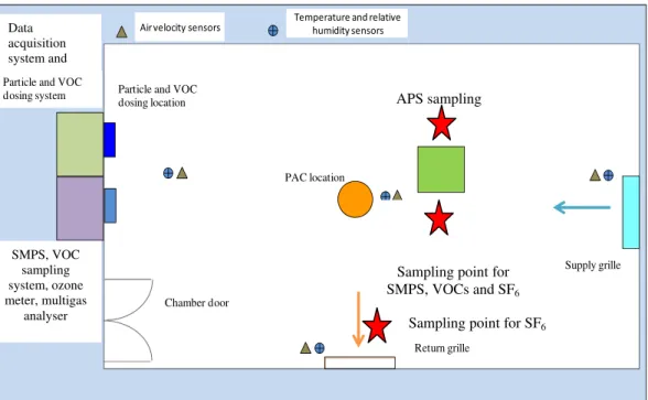 Figure 3.  Schematic layout of the test chamber assessing IAQ performance of  the portable air cleaner 