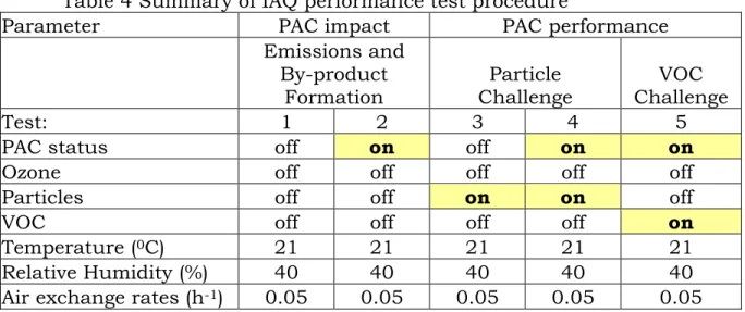 Table 4 Summary of IAQ performance test procedure 