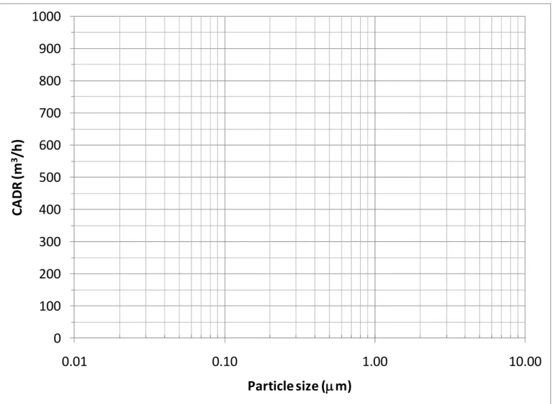 Figure 4 Plot of CADR versus particle size 