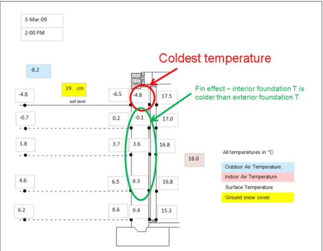 Figure 23 - Snapshot of temperatures on the day with the coldest surface temperature on  the interior of the concrete foundation wall 