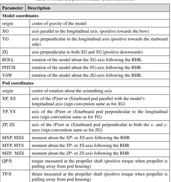 Table 1: Model and pod coordinate system definitions  Parameter  Description 
