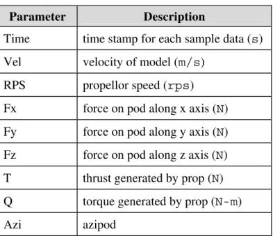Table 3: Minimum parameters collected for dynamic model tests 
