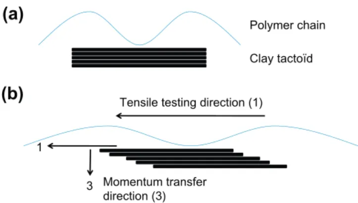 Fig. 15. Proposed mechanism for clay micro-particles deformation upon tensile testing in PNC5(LDPE) and PNC5(LLDPE-8) microcomposites: (a) clay  micro-particles in undrawn microcomposites and (b) clay micro-micro-particles upon tensile testing: the platele