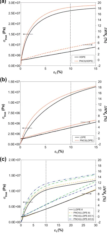 Fig. 6. True tensile stress and volume strain variation during tensile testing at 10 mm/min: (a) HDPE and its microcomposite; (b) LDPE and its microcomposite; (c) LLDPE-8 and its micro- and nanocomposites.