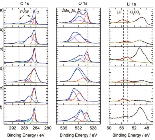 Figure 7. (Color online) O 1s, C 1s and Li 1s spectra of as-synthesized LiMn 1.5 Ni 0.5 O 4 a) stored 24h at 60  C b) stored at 0% SOC for 60 days at 60  C, c) stored at 100%