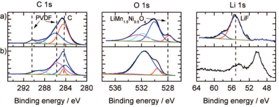 Figure 10. (Color online) F 1s and B 1s spectra of LiMn 1.5 Ni 0.5 O 4 , EC:DEC 3:7 þ 1M LiBF 4 electrolyte with 100 cycles a) Li negative electrode and b) LTO negative electrode.