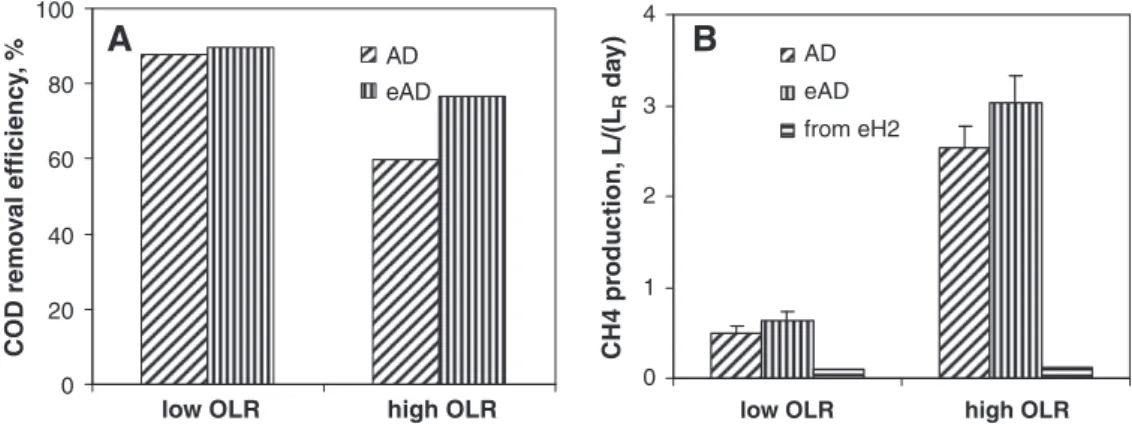 Fig. 4. (A) COD removal and (B) Methane production during AD and eAD modes of R-2 operation