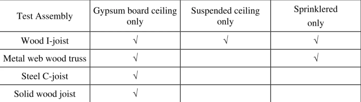Table 1.  Matrix of Full-Scale Fire Experiments. 