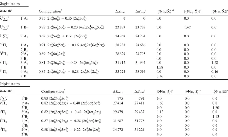 Table 1 Vertical excitation energies D E vert (in cm 1 ) of the low-lying singlet and triplet excited states of MgOMg, calculated at the FV-CAS(10,12)/MRCI+Q level of theory using the aug-cc-pCVQZ basis set