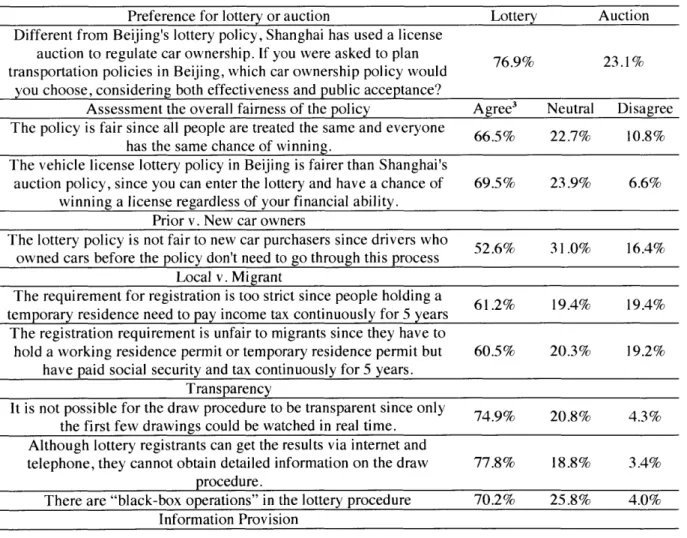 Table  1  Perceived  fairness  of  Beijing's  car  license  lottery  and  preference  for  lottery  or  auction (weighted)