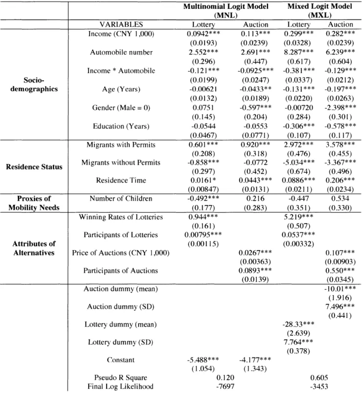 Table  3  Results  of  MNL and  MXL  Models