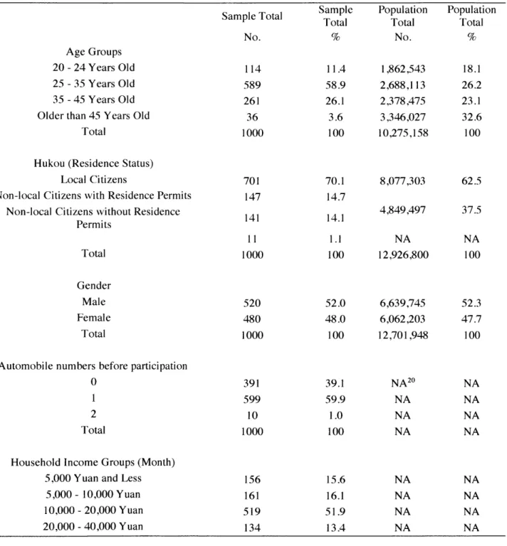 Table 5  Socio-demographics  of the sample  and the  population Sample  Total No. Age  Groups 20  - 24 Years  Old 25  - 35  Years  Old 35  - 45  Years  Old Older  than  45 Years  Old