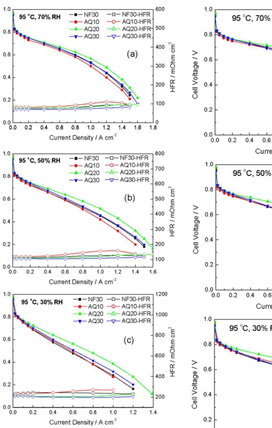 Fig. 13. iR compensated H 2 /air polarization curves at 95 ◦ C and RH values of (a) 70%, (b) 50% and (c) 30%.