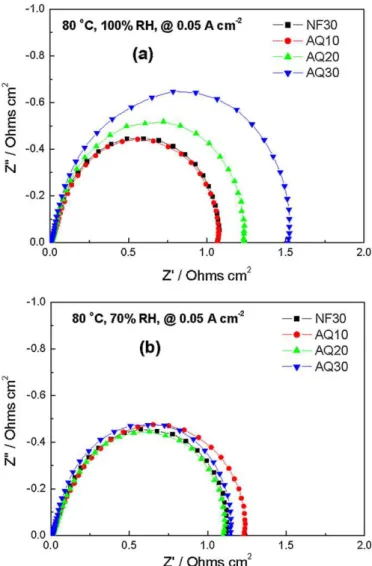 Fig. 6. Tafel plots of H 2 /O 2 polarization at 80 ◦ C and RH values of (a) 100% and (b) 70%.