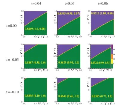 FIG. 3. (Color online) Dominant charge configuration in the subspace of total spin S = 32 and z component of total spin S t z = 32