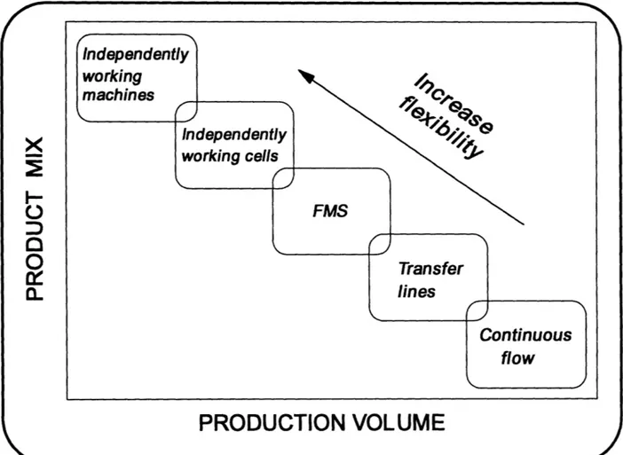 Figure 2:  Typical production systems in a production volume -product  mix  space.