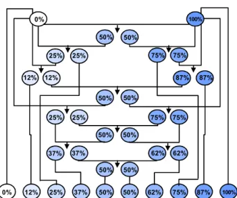 Figure 5: On-chip generation of linear and exponential  concentration gradients from 2 reservoirs containing water  and a blue dye