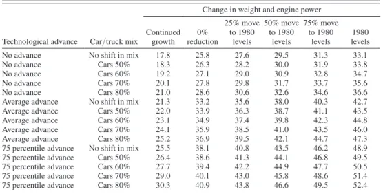 Table 8 reports new vehicle fleet fuel economy in 2016, the year the Obama  standards are fully phased in