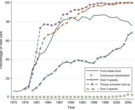 Figure 2. Penetration of Nonengine-Related Technologies   that Would Shift the Production Possibilities Frontier