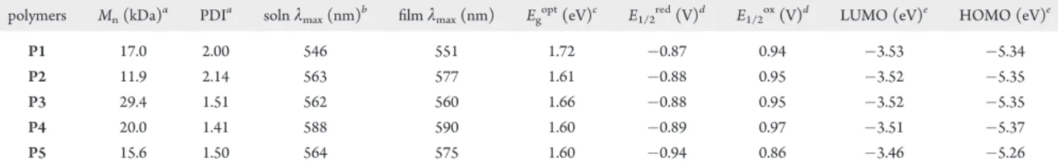 Figure 2. DSC and TGA curve of polymer P4 with a heating rate of 10