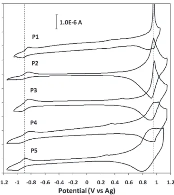 Figure 6. Cyclic voltammograms of polymer ﬁ lms on the platinum electrode in Bu 4 NPF 6 /CH 3 CN solution.