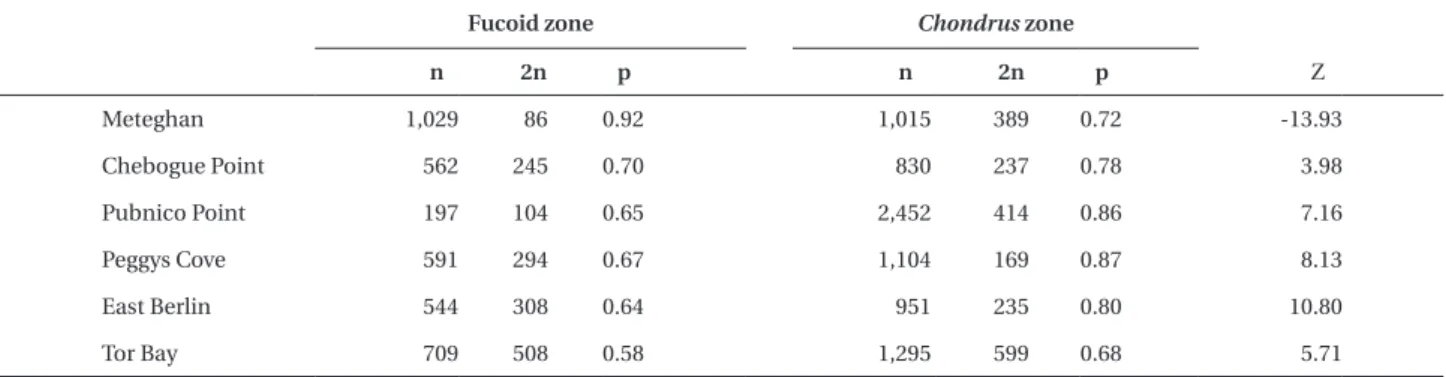 Table 1.  The number of gametophytic and sporophytic fronds analyzed at each site, the proportion (p) of gametophytic fronds found in the 