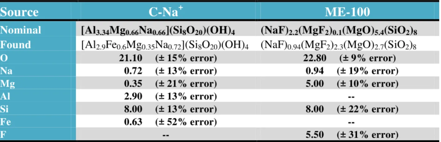 Table 3. Elemental composition of C-Na  and ME-100 clays  