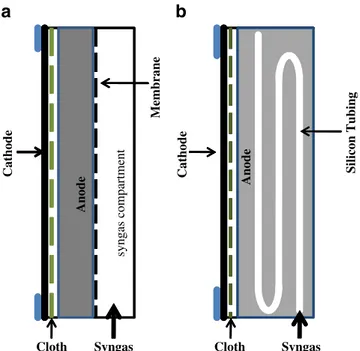 Fig. 2 Design of an MFC with a a flat membrane and b microporous tubes embedded in the anode