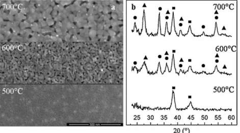 Fig. 2. (a) SEM micrographs of the 7T3N sample annealed at different temperatures. (b) Respective XRD diffraction patterns with highlighted Au (), TiO 2 -rutile (), and NiTiO 3 ( 䊉 ) peaks.