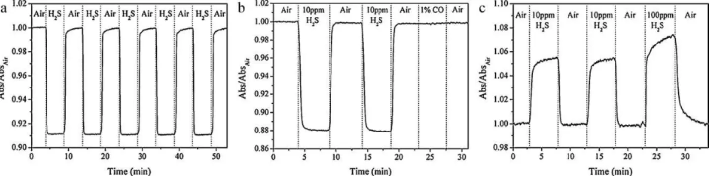Fig. 7. (a) Dynamic response at 590 nm of the 5T5N nanocomposite film annealed at 600 ◦ C under exposure to air–0.001% H 2 S–air cycles at 350 ◦ C OT