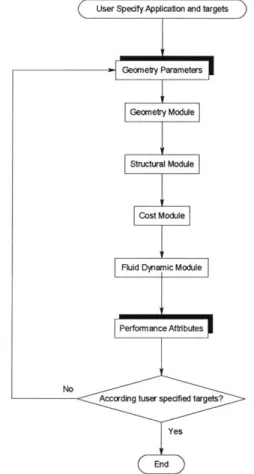 Fig.  59:  Flowchart  of the design  loop execution