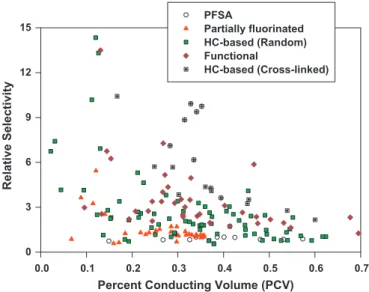 Fig. 4. Water uptake distribution of sulfonated PEMs at a given PCV ranges.