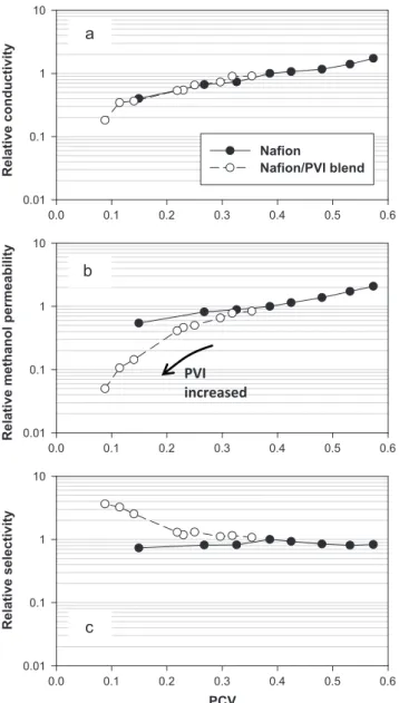Fig. 5. Effect of degree of functionalization on methanol permeability illustrated by comparing methanol permeability of Nafion ® [8] and PVI incorporated Nafion ® [13].