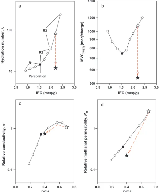 Fig. 6. Schematic illustration of optimization process for DMFC PEM; property changes upon polymer modifications (a) hydration number (), MVC + 18, (c) conductivity, and (d) P M ; Filled square: optimum PEM without modification (determined by percolation t