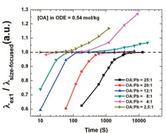 Figure 3. Temporal evolution of the absorption spectra of the PbS nanocrystals synthesized with a concentration of OA in ODE at (a) 0.44 mol/kg and (b) 0.03 mol/kg