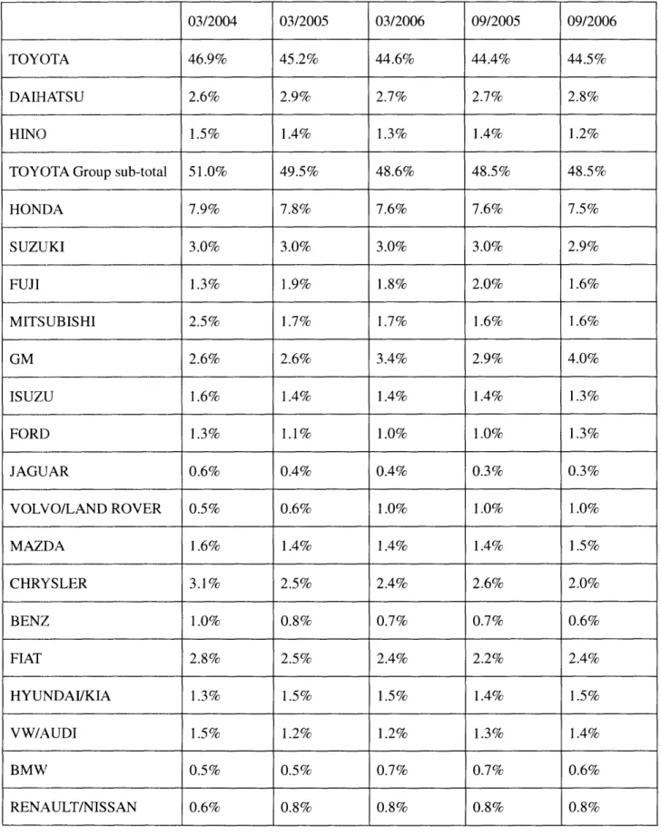 Figure 3 - Denso:  Breakdown of  Sales  by  Customer