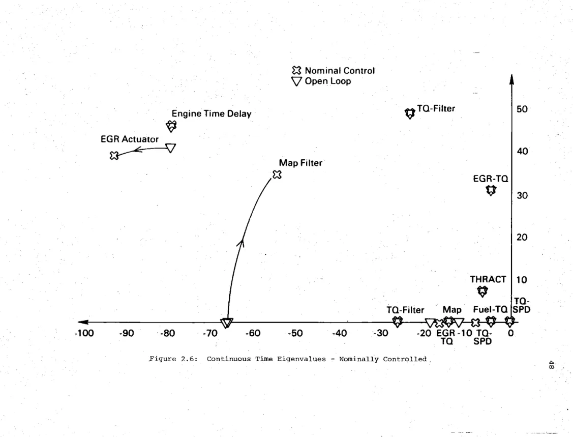 Figure  2.6:  Continuous  Time  Eigenvalues  - Nominally Controlled,
