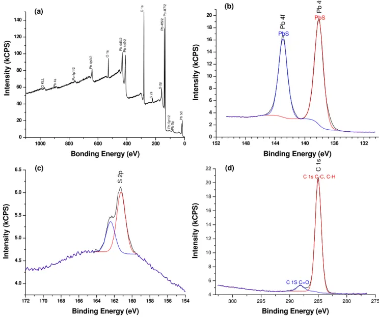 Figure  S2.  (a)  XPS  survey  spectra  of  the  as-synthesized  PbS  nanocrystals.  (b),  (c)  and  (d)  High  resolution of Pb 4f, S 2p and C 1s spectra of PbS nanocrystals