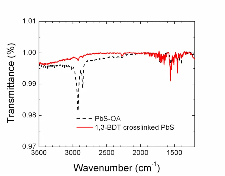 Figure S4. FTIR spectra of a PbS nanocrystals thin film (15 nm) spin cast on Si substrate before (oleic  acid capped) and after (1,3-Benzenedithiol capped) cross-linking