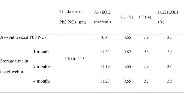 Table S1. Summary of the photovoltaic performance of ITO/PbS-BDT/LiF/Al devices based on PbS  nanocrystals storied in the glovebox for different time