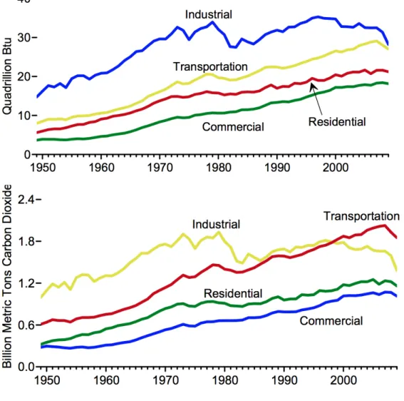 Table 1.1: Data from EIA showing historical energy consumption and GHG emissions by sector.