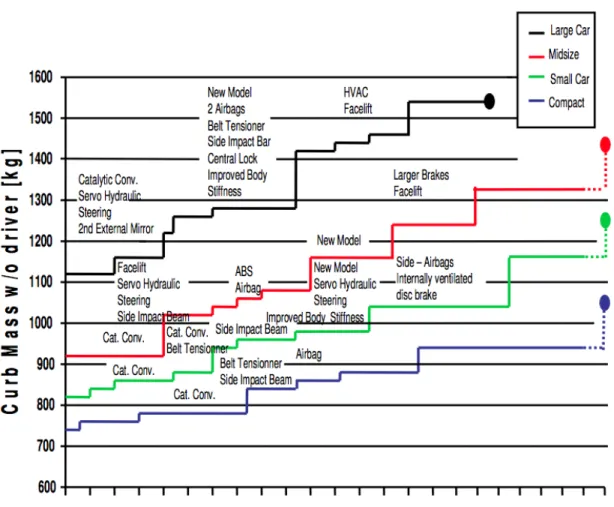 Figure 1-2: Growth in mass of vehicles from four major classes from [Glennan, 2007]